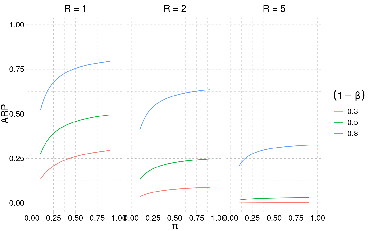 ARP as a function of pi for different power and R values