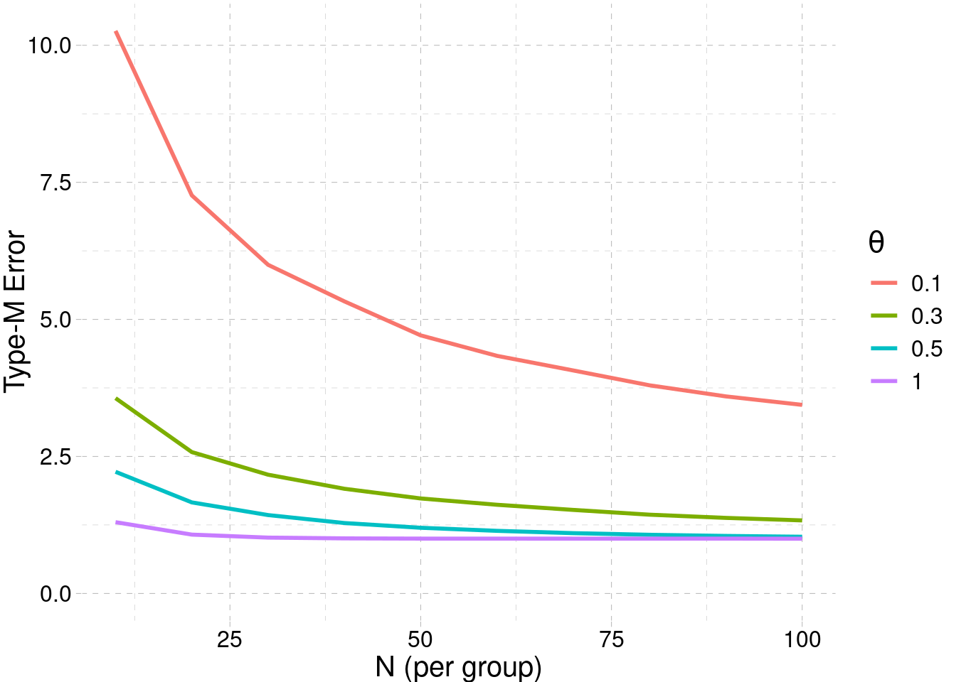 Type-M error increases as sample size and true effect size decrease