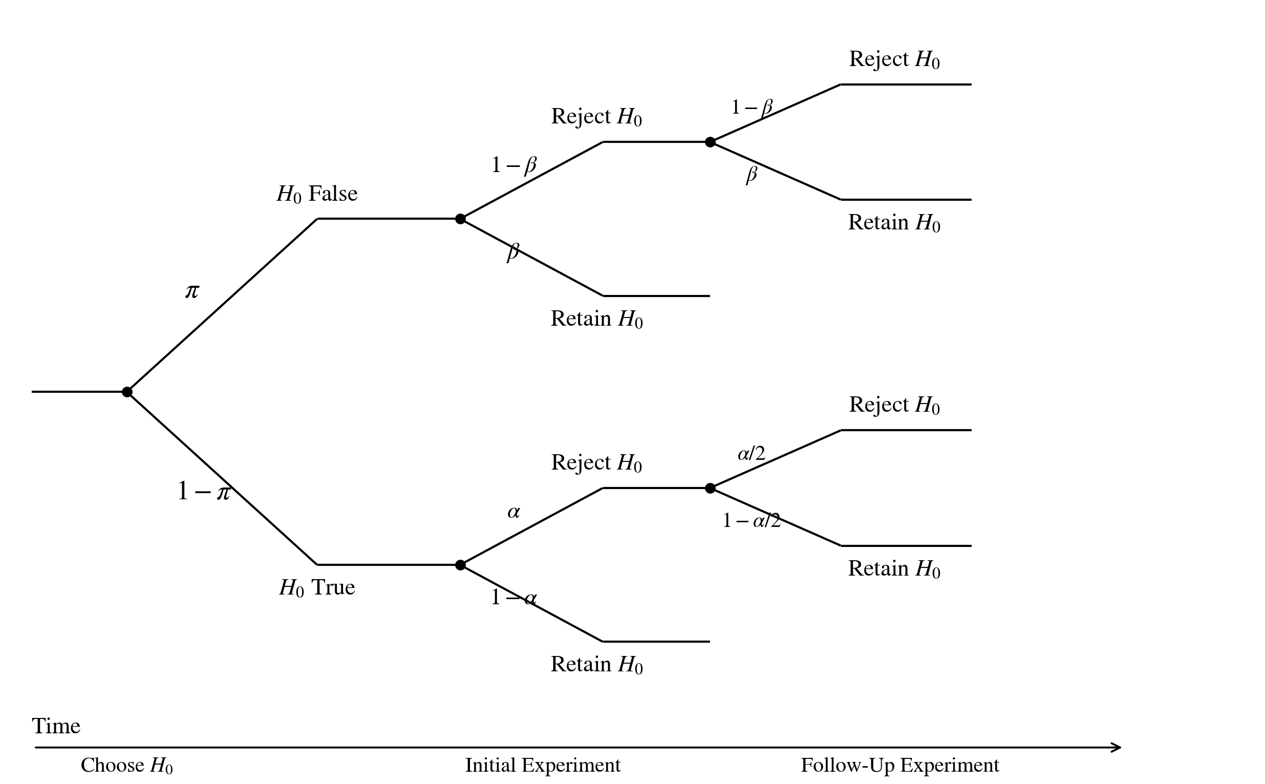 Probability tree for the original/replication sequence