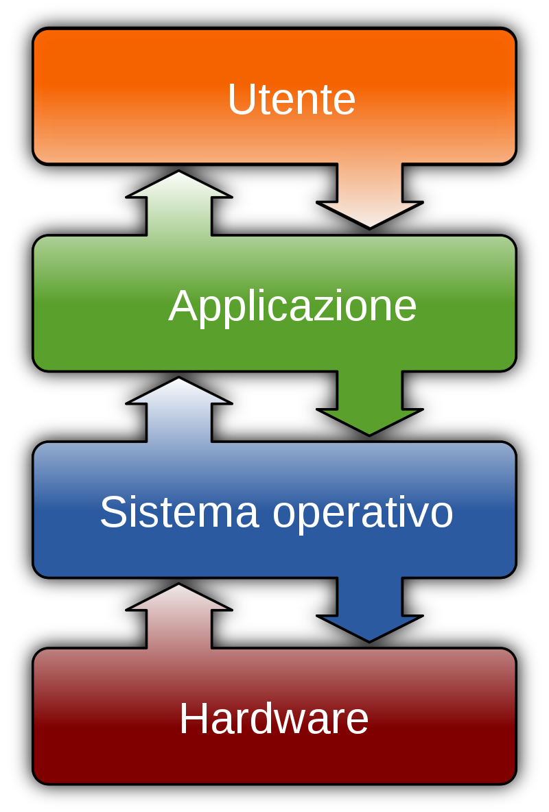 Organizzazione Computer (da Wikipedia vedi link nel testo)