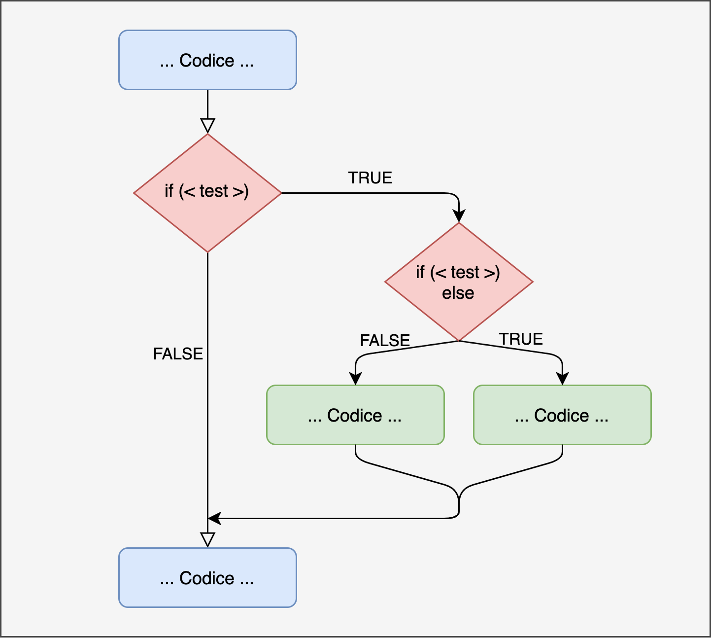 Rappresentazione if nested