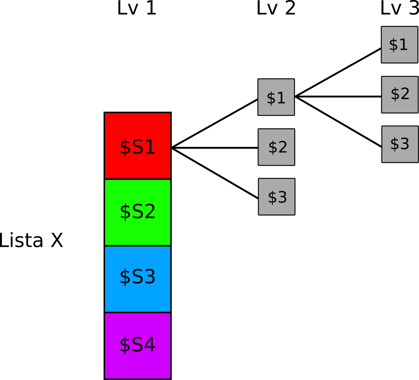 Rappresentazione concettuale di una lista nested