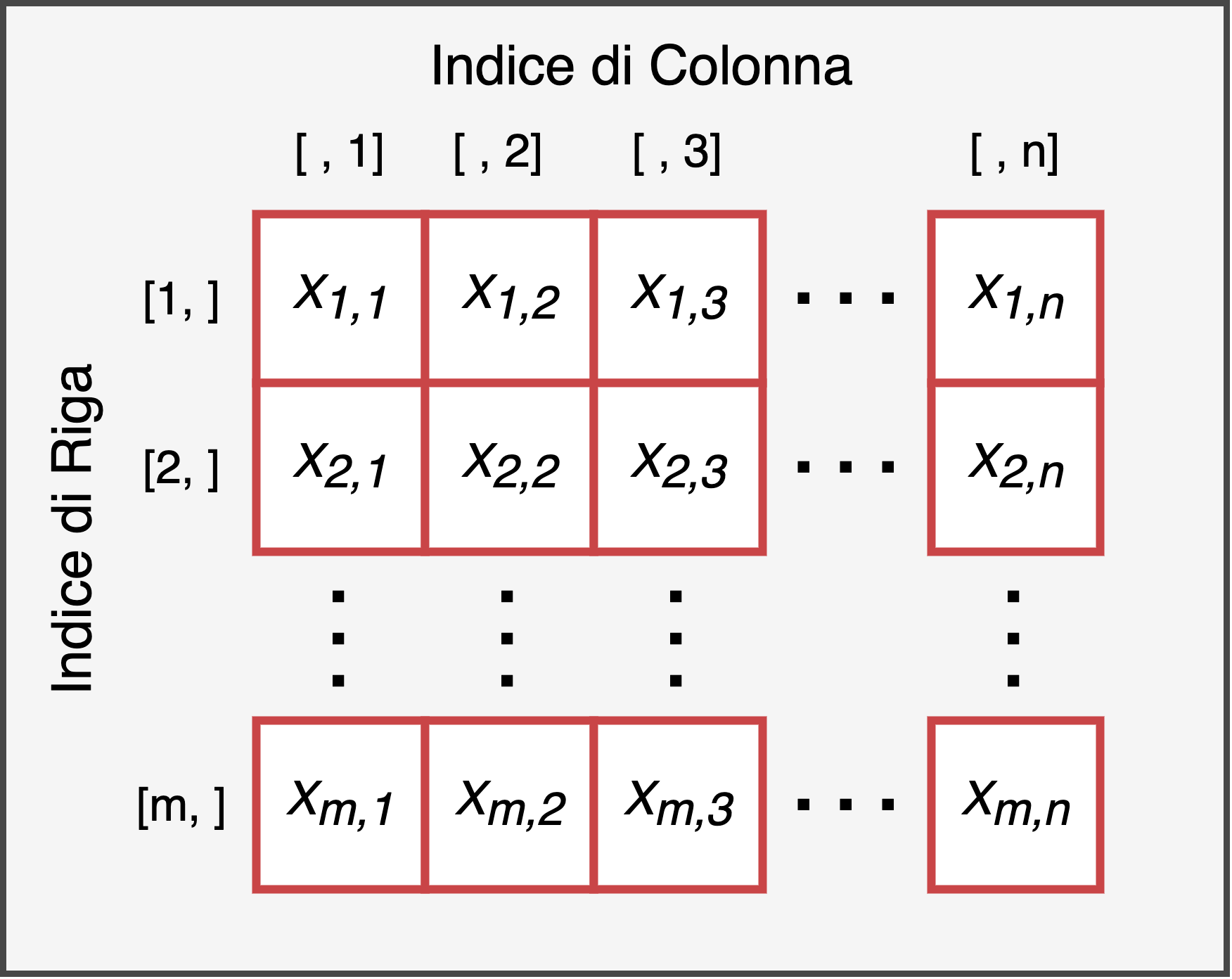 Rappresentazione della struttura di una matrice di *m* colonne e *n* righe