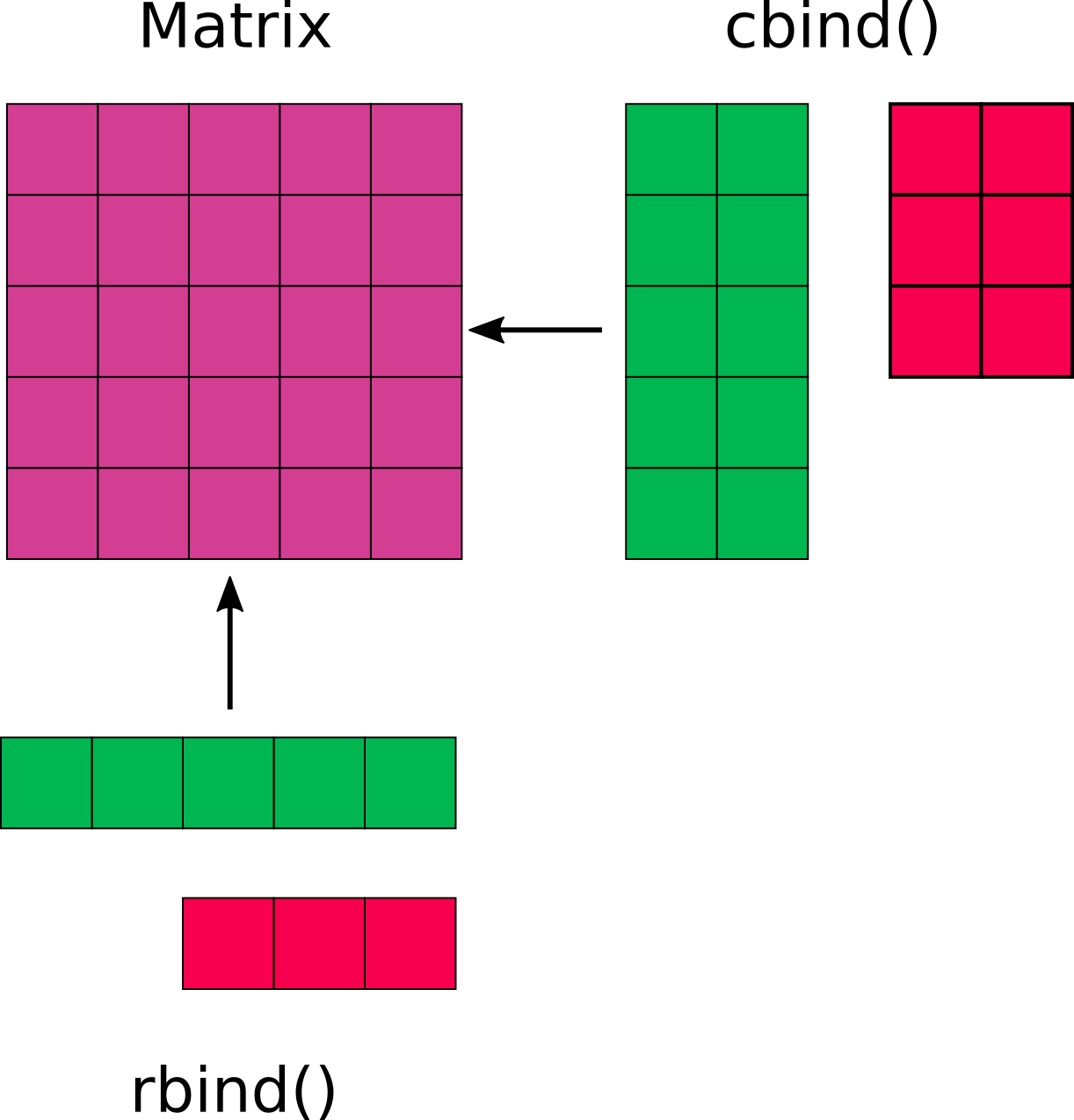 Schema per la combinazione di matrici