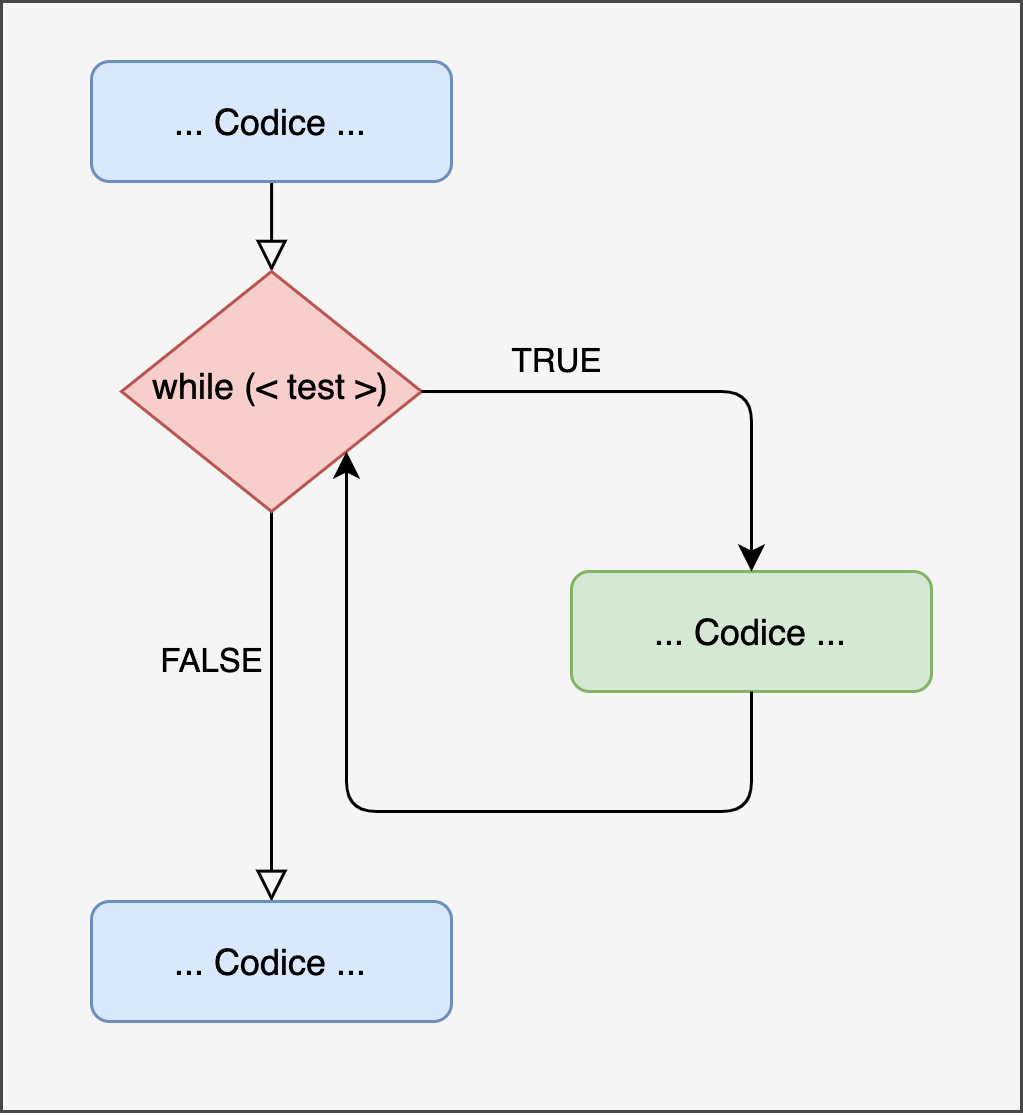 Rappresentazione while loop