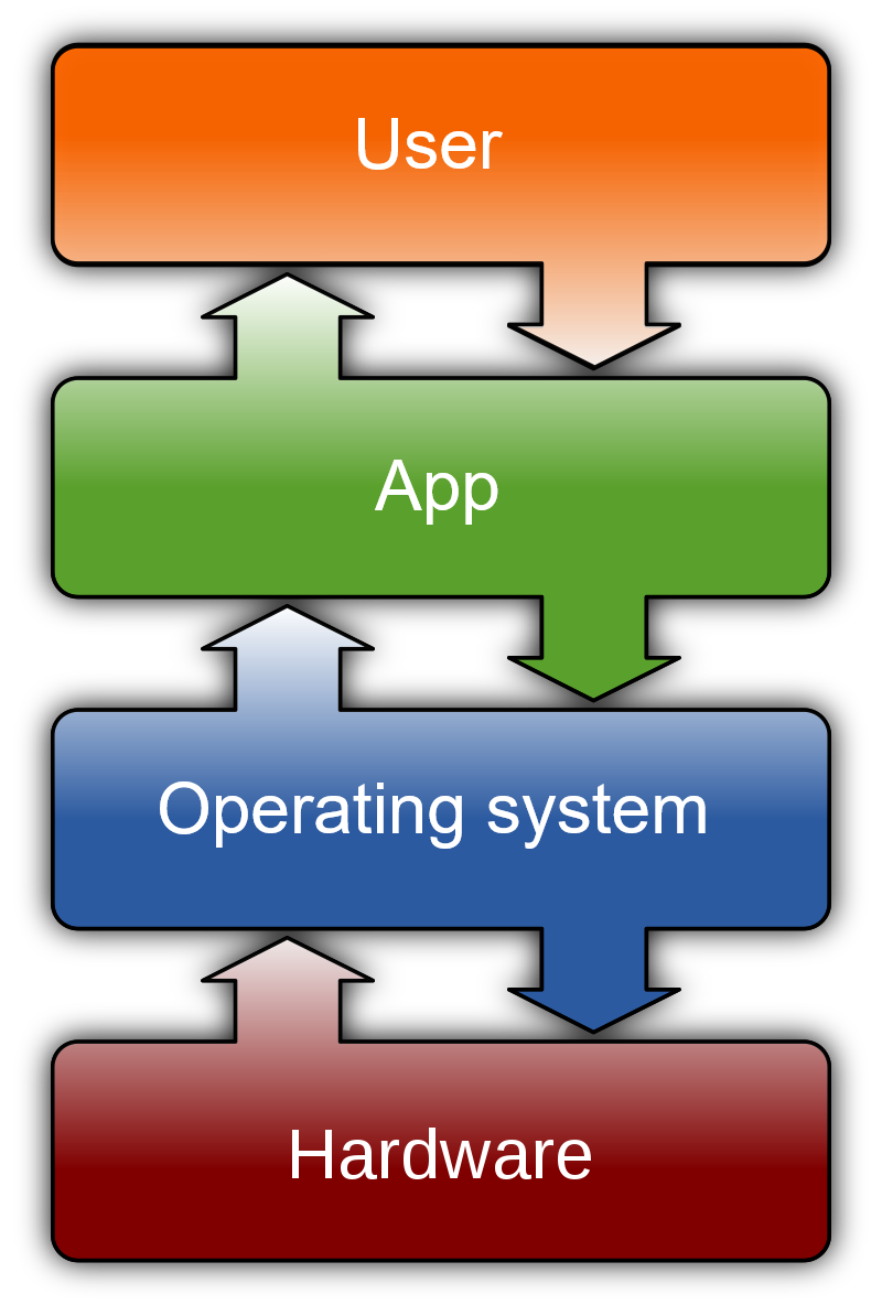 Computer organization (from Wikipedia)