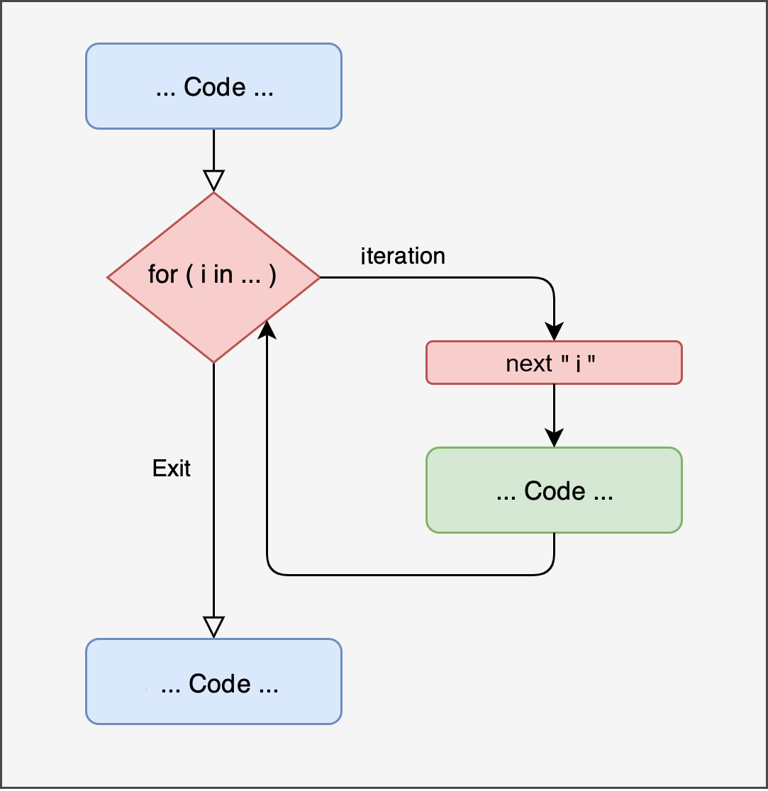 Representation of 'for' loop