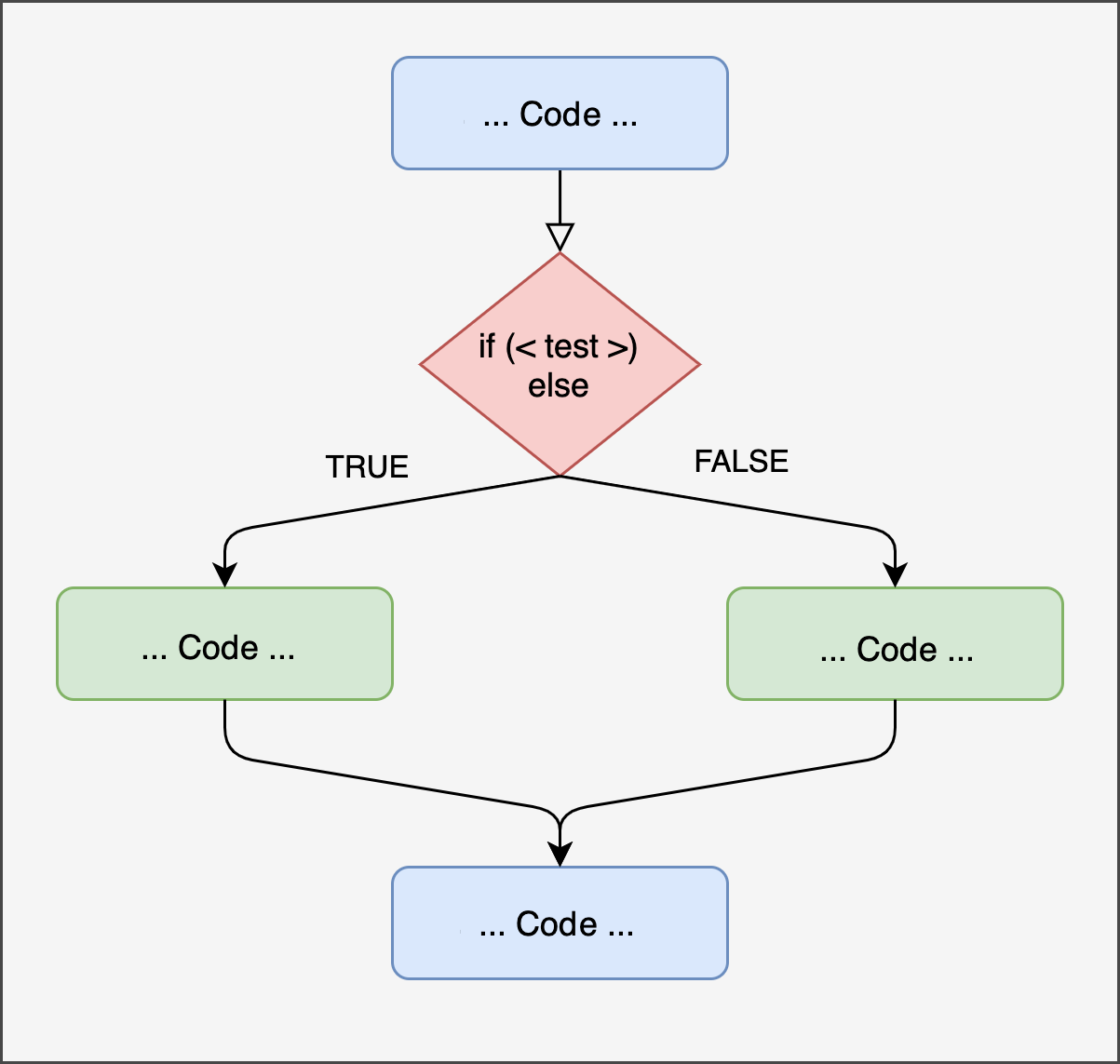 'if...else' chart