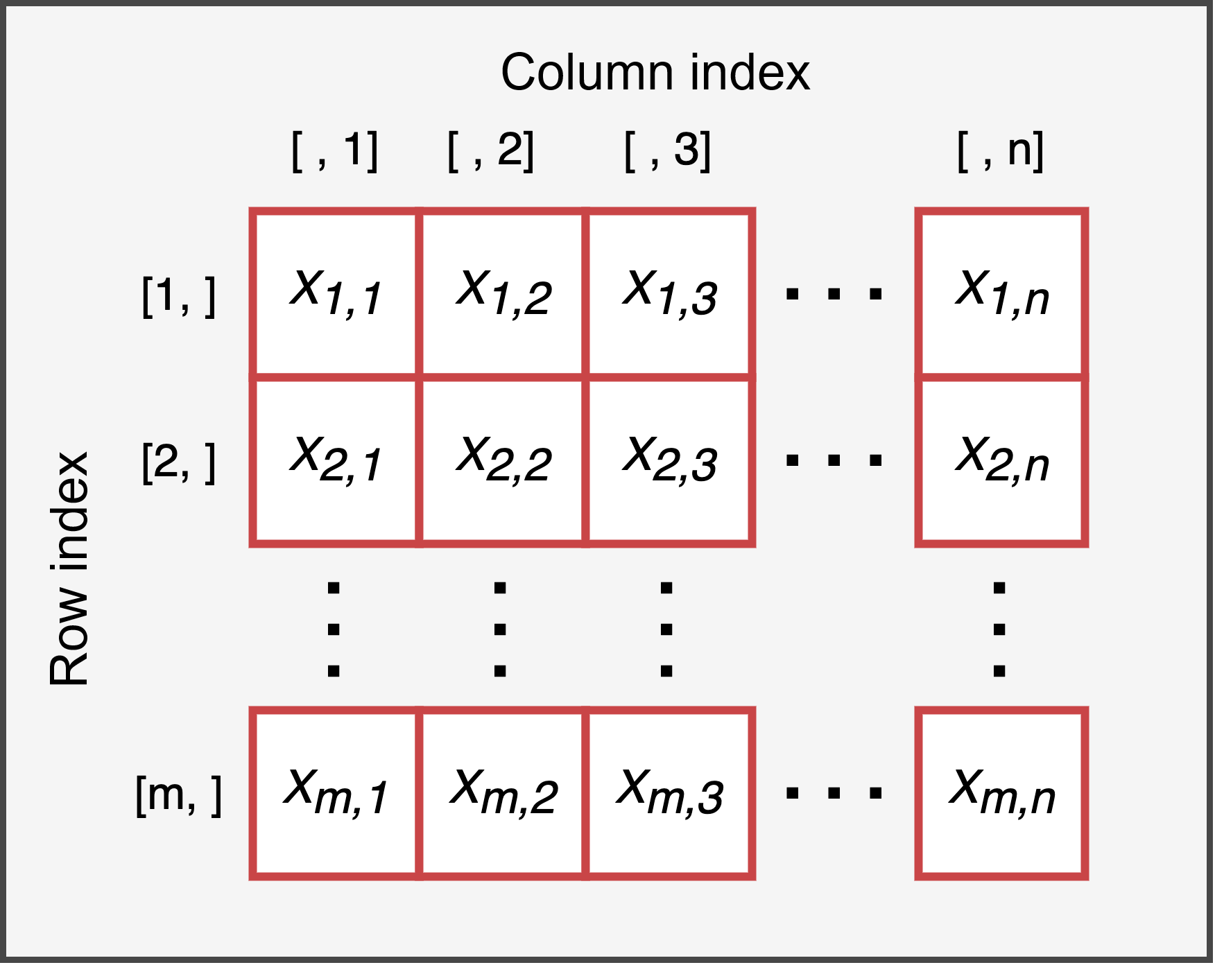 Representation of the structure of a matrix with *m* columns and *n* rows