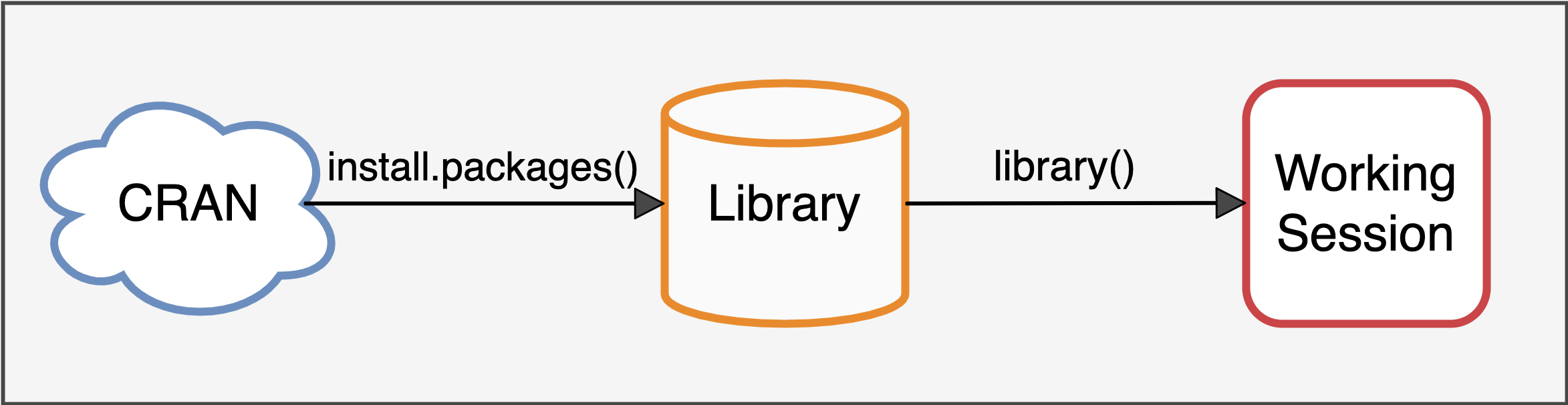 Using the R packages