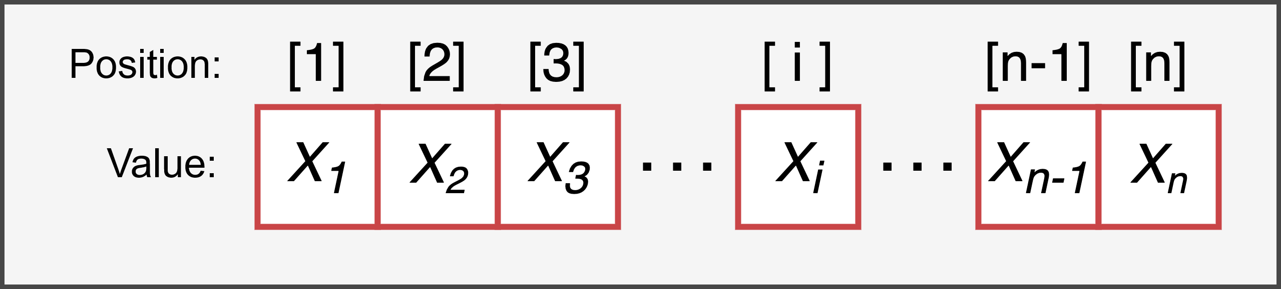 Representation of the structure of a vector of length *n*