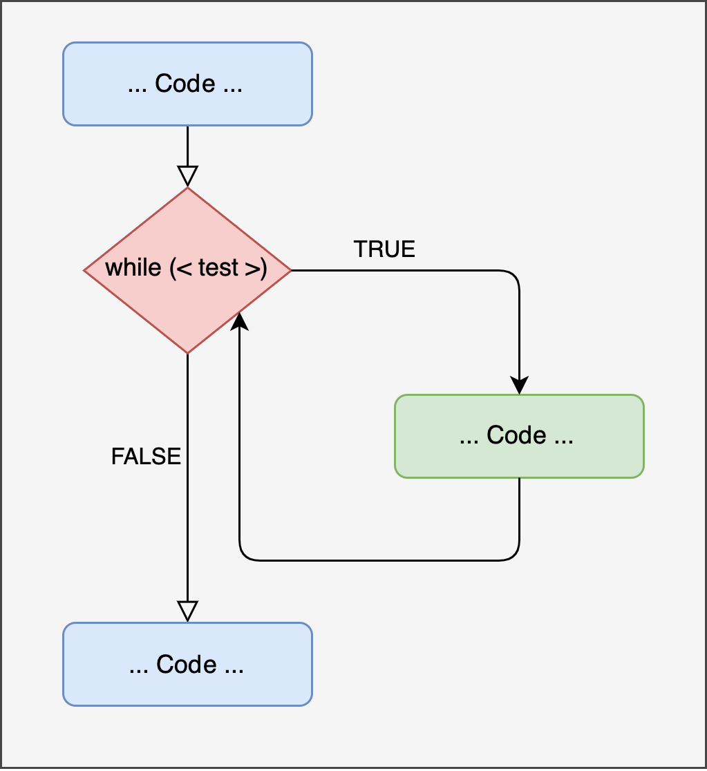 Representation of 'while' loop